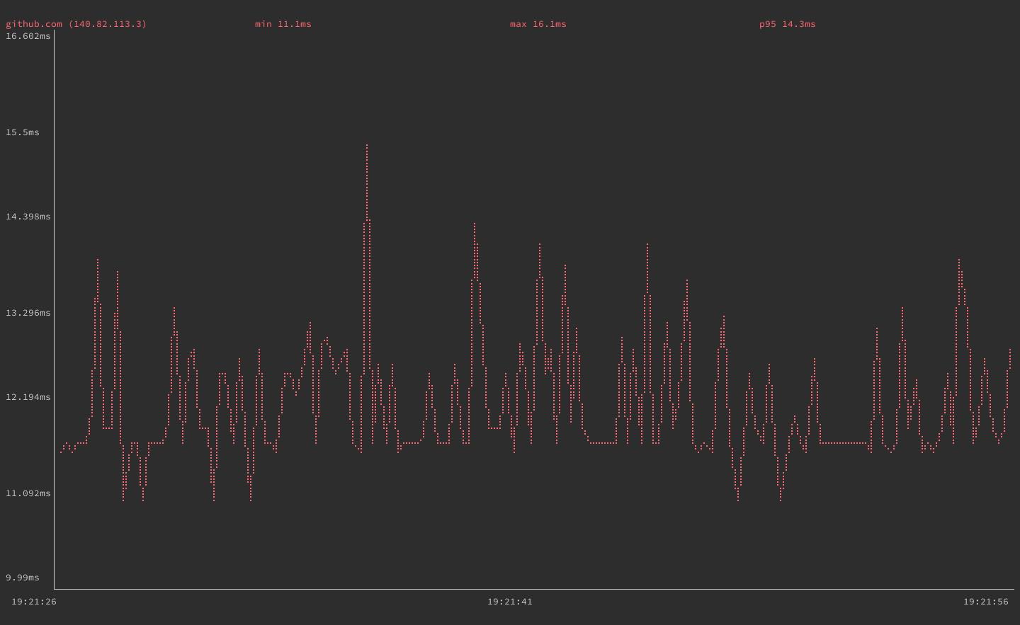 gping graph for github.com